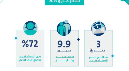 حساب المواطن: 3 مليارات ريال لمستفيدي دفعة مايو