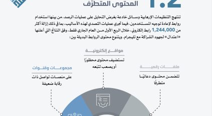 1.2 مليون رابط للتحايل على آليات رصد المحتوى المتطرّف