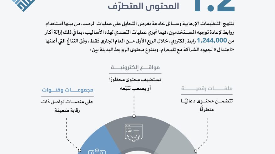 1.2 مليون رابط للتحايل على آليات رصد المحتوى المتطرّف