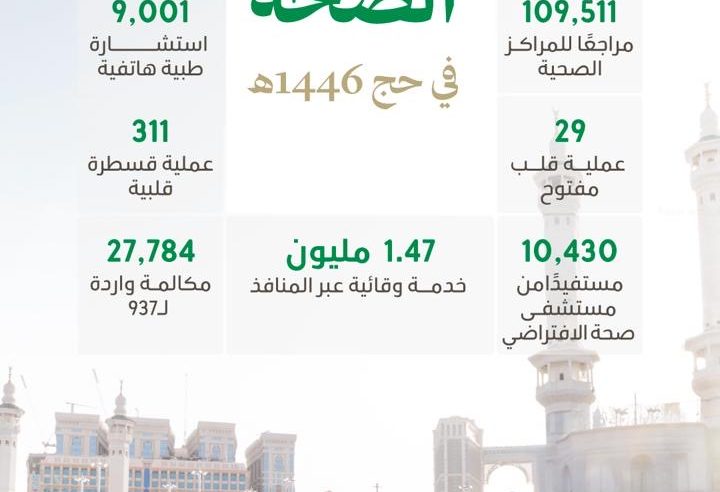 رعاية صحية تنبض بالكفاءة .. قرابة 200 ألف خدمة صحية لضيوف الرحمن في موسم الحج بلا تفشيات