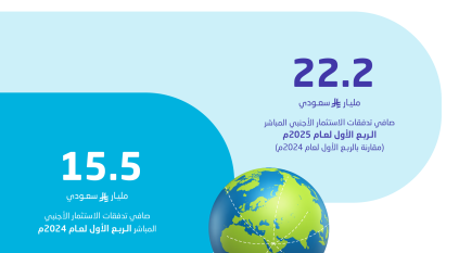 22.2 مليار ريال قيمة صافي تدفقات الاستثمار الأجنبي المباشر للربع الأول 2025