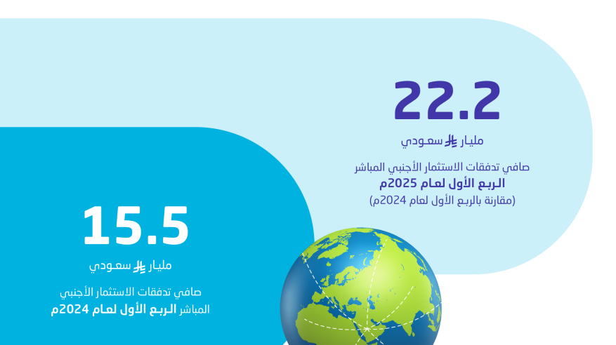22.2 مليار ريال قيمة صافي تدفقات الاستثمار الأجنبي المباشر للربع الأول 2025