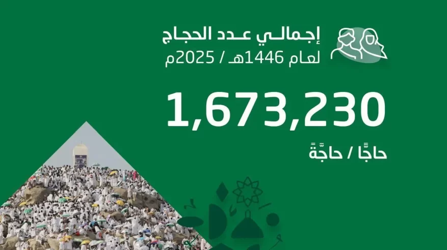 الإحصاء: إجمالي أعداد الحجاج لموسم حج 1446هـ بلغ 1,673,230 حاجًّا وحاجَّة