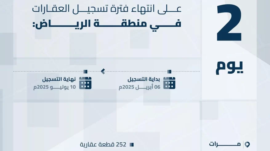 انتهاء مدة تسجيل العقارات لـ208,137 قطعة عقارية في الشرقية ومحافظة مرات الخميس