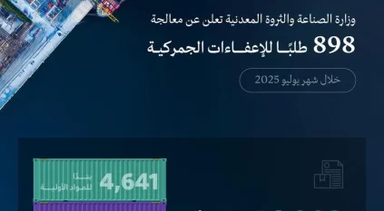 الصناعة تعالج 898 طلبًا للإعفاء الجمركي خلال يوليو 2025م