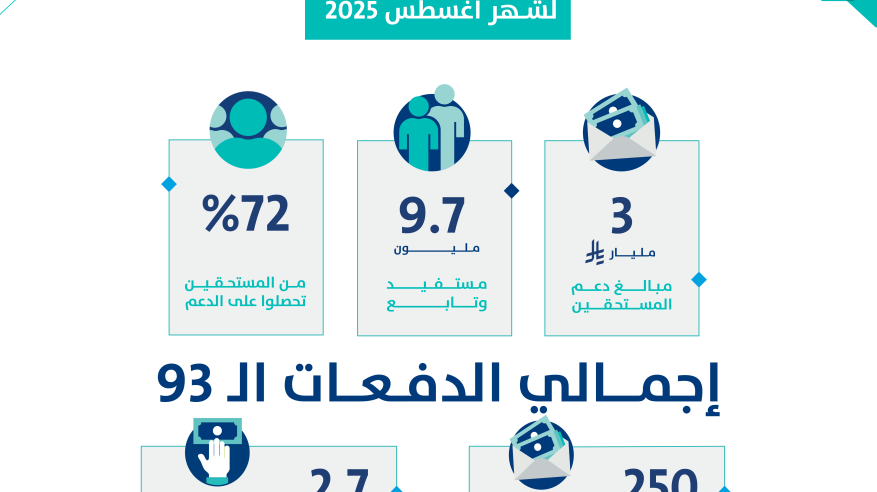 حساب المواطن: 3 مليارات ريال لمستفيدي دفعة أغسطس