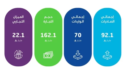 نمو الصادرات غير البترولية بنسبة 22.1% في يونيو و17.8% في الربع الثاني من 2025