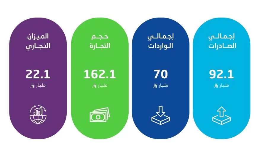 نمو الصادرات غير البترولية بنسبة 22.1% في يونيو و17.8% في الربع الثاني من 2025