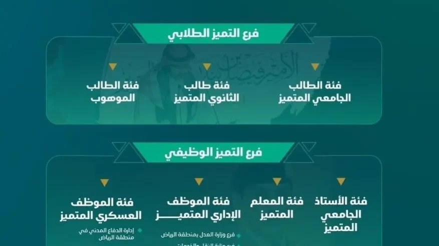 فتح باب التقديم على جائزة الأمير فيصل بن بندر للتميز والإبداع