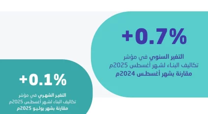 الإحصاء: ارتفاع الرقم القياسي لتكاليف البناء بنسبة 0.7%