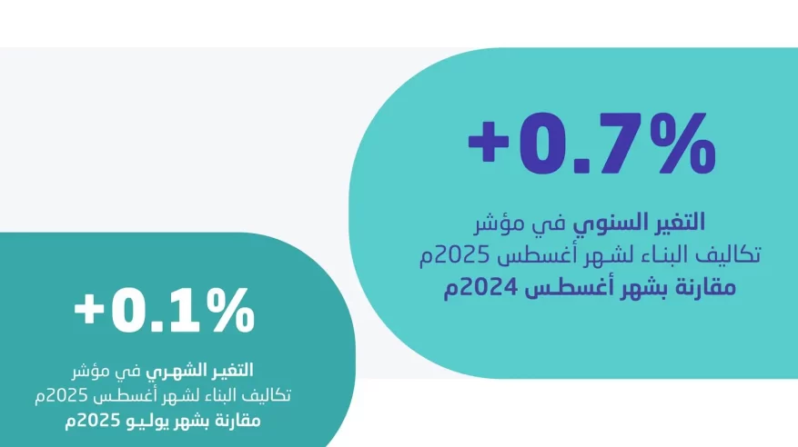الإحصاء: ارتفاع الرقم القياسي لتكاليف البناء بنسبة 0.7%