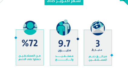 تفاصيل الدفعة الـ 95 من حساب المواطن.. 3 مليارات ريال مخصّص دعم أكتوبر