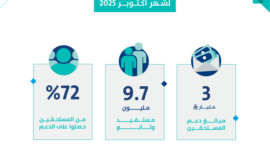 تفاصيل الدفعة الـ 95 من حساب المواطن.. 3 مليارات ريال مخصّص دعم أكتوبر