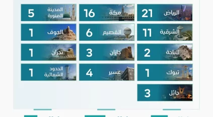 75 مزادًا عقاريًّا لتصفية وبيع 886 عقارًا في مختلف مناطق المملكة