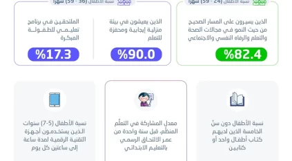 الإحصاء: 82.4% من الأطفال يسيرون على المسار الصحيح للنمو في المملكة