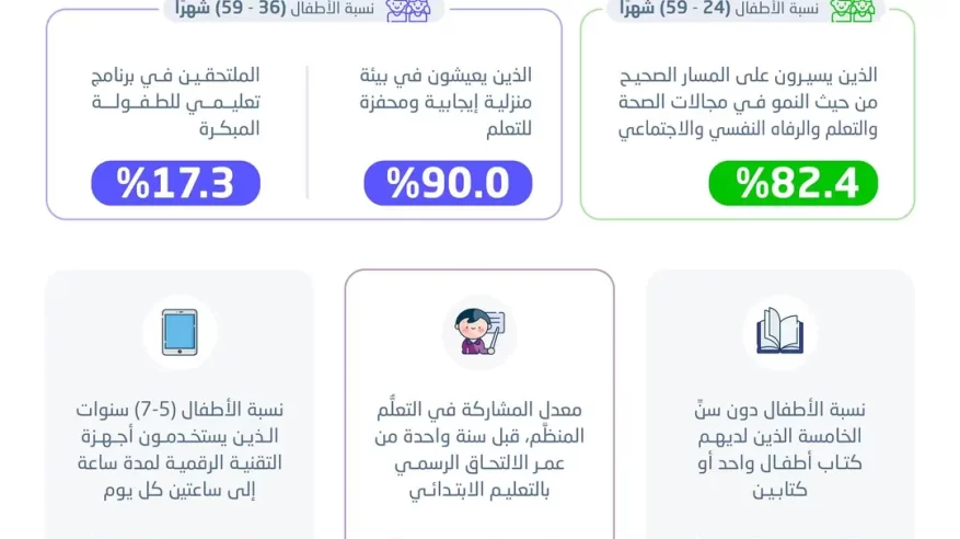 الإحصاء: 82.4% من الأطفال يسيرون على المسار الصحيح للنمو في المملكة
