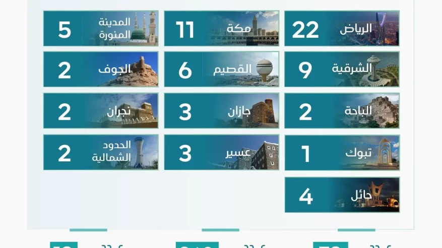 “إنفاذ” يشرف على 72 مزادًا عقاريًا لبيع 940 أصلًا في مختلف المناطق