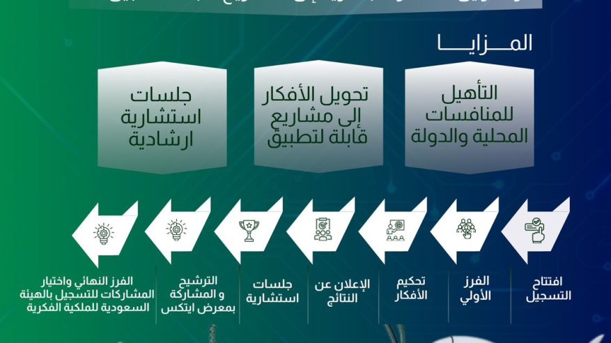“ابتكارات مساعي”.. جمعية تحتضن الأفكار وتحولها إلى مشاريع مؤثرة
