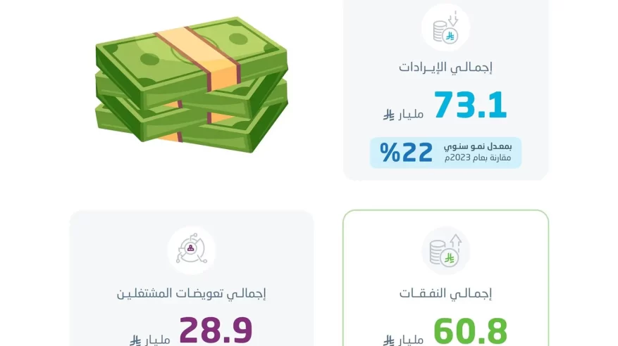 إيرادات القطاع غير الربحي ترتفع إلى 73.1 مليار ريال بنسبة نمو 22% خلال 2024