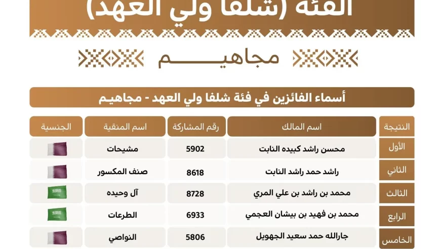 إعلان نتائج الفائزين في فئة “شلفا ولي العهد” لون المجاهيم