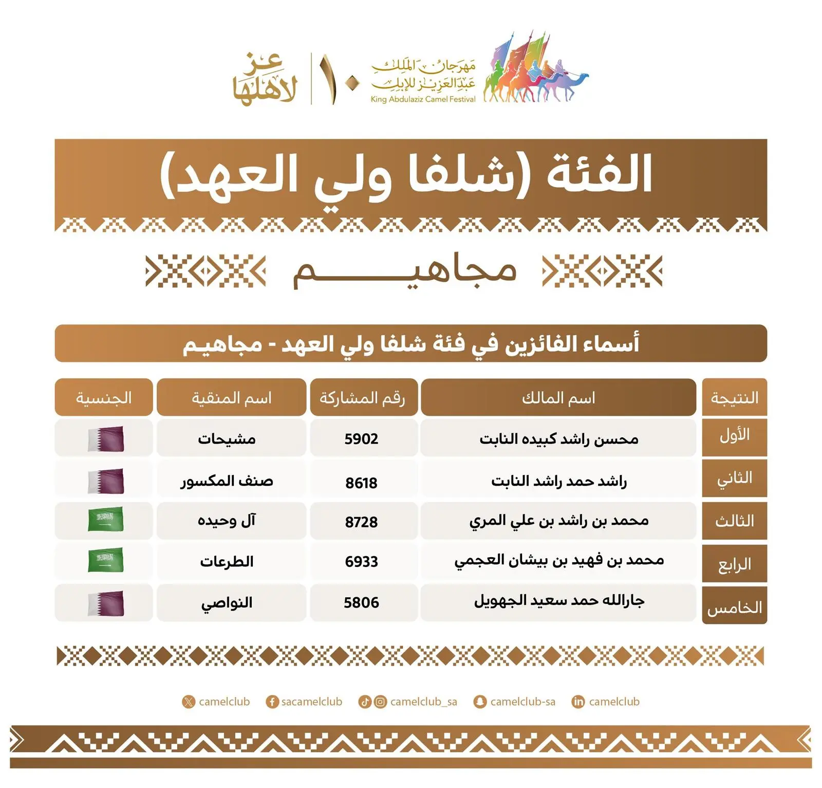 إعلان نتائج الفائزين في فئة شلفا ولي العهد لون المجاهيم #مهرجان_الملك_عبدالعزيز_للإبل10 