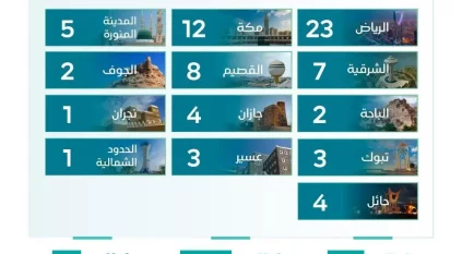 إنفاذ يشرف على 75 مزادًا عقاريًا لتصفية وبيع أكثر من 900 أصل في مطلع 2026