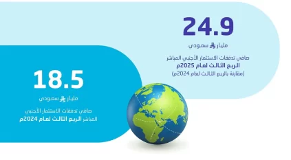 ارتفاع صافي تدفقات الاستثمار الأجنبي في السعودية بنسبة 34.5% في الربع الثالث 2025