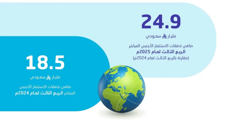 ارتفاع صافي تدفقات الاستثمار الأجنبي في السعودية بنسبة 34.5% في الربع الثالث 2025