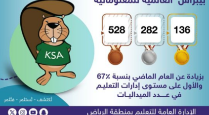 “تعليم الرياض” يتصدّر إدارات التعليم بفوز طلابه وطالباته بـ 946 ميدالية بمسابقة بيبراس العالمية
