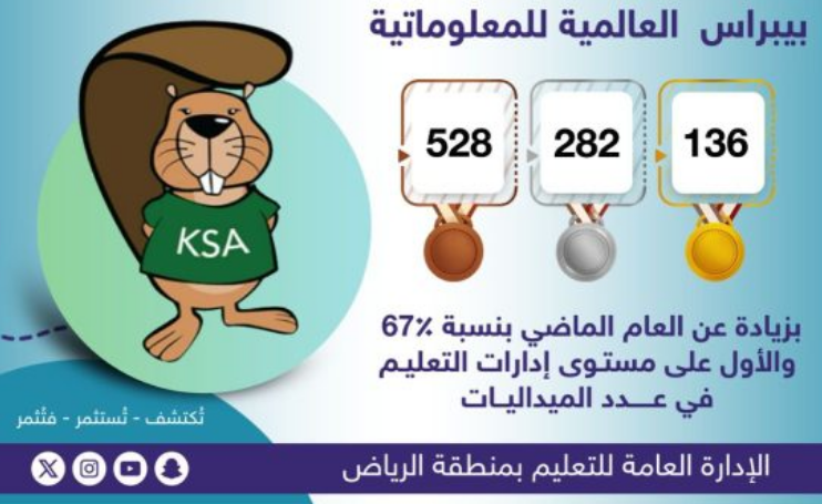 “تعليم الرياض” يتصدّر إدارات التعليم بفوز طلابه وطالباته بـ 946 ميدالية بمسابقة بيبراس العالمية