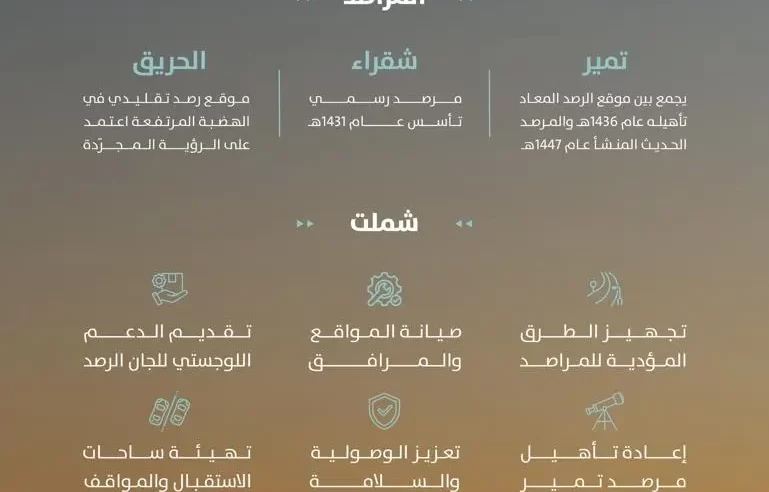 أمانة الرياض تعلن اكتمال الجاهزية في 3 مواقع لمراصد الأهلة استعدادًا لرؤية هلال رمضان