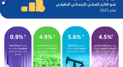 الإحصاء: الناتج المحلي الإجمالي الحقيقي للمملكة ينمو بمقدار 4.5%