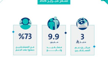حساب المواطن: 3 مليارات ريال لمستفيدي دفعة شهر فبراير