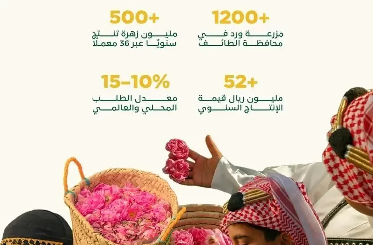ريف السعودية: قطاع الورد يسجّل نموًا بأكثر من 15% سنويًا