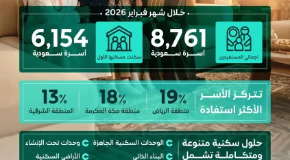 أكثر من 8.700 أسرة سعودية استفادت من الدعم السكني خلال فبراير 2026