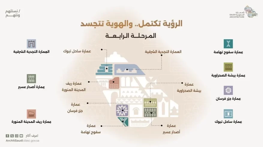 بدء المرحلة الرابعة من تطبيق الموجهات التصميمية للعمارة السعودية بعدة مناطق ومدن