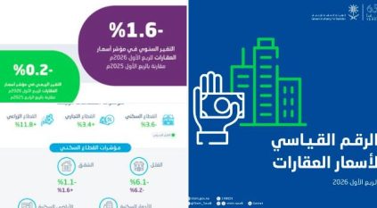 الإحصاء: تراجع أسعار العقارات 1.6% خلال الربع الأول 2026