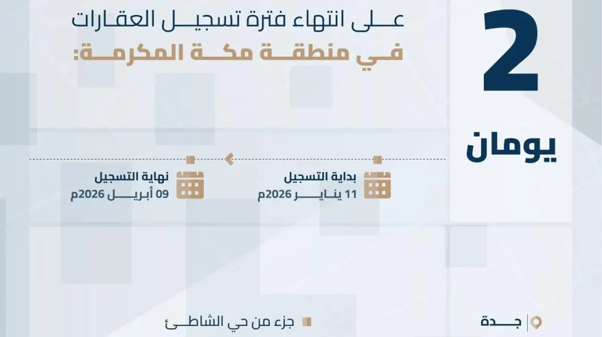 انتهاء مدة تسجيل العقارات لـ 7 قطع عقارية بمنطقة مكة المكرمة الخميس