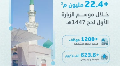 المياه توزّع أكثر من 22.4 مليون م3 خلال الموسم الأول للزيارة لحج 1447هـ بالمدينة المنورة