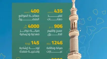 “هيئة الطرق” تعلن جاهزية شبكة طرق المدينة المنورة لاستقبال ضيوف الرحمن