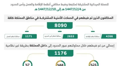 ضبط 8090 مخالفًا لأنظمة الإقامة والعمل وأمن الحدود خلال أسبوع