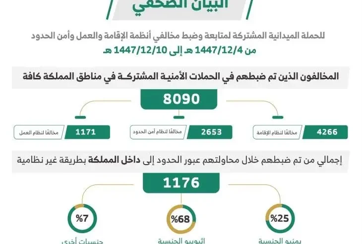 ضبط 8090 مخالفًا لأنظمة الإقامة والعمل وأمن الحدود خلال أسبوع