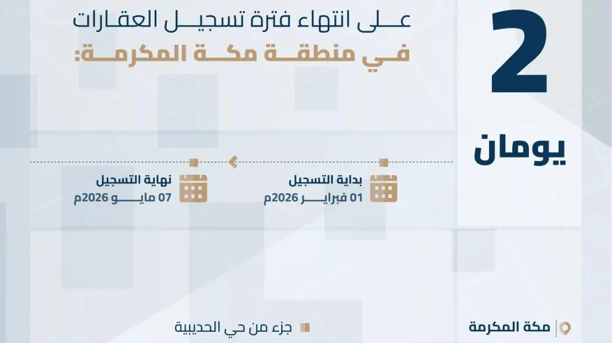 انتهاء مدة تسجيل العقارات لـ 3 أحياء بمنطقتي الرياض ومكة المكرمة الخميس 