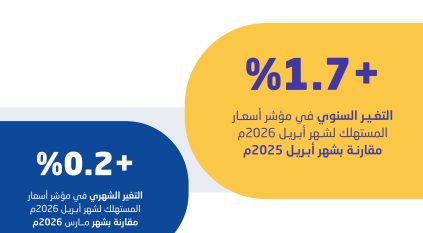 الإحصاء: تباطؤ التضخم السنوي في السعودية إلى 1.7% خلال أبريل