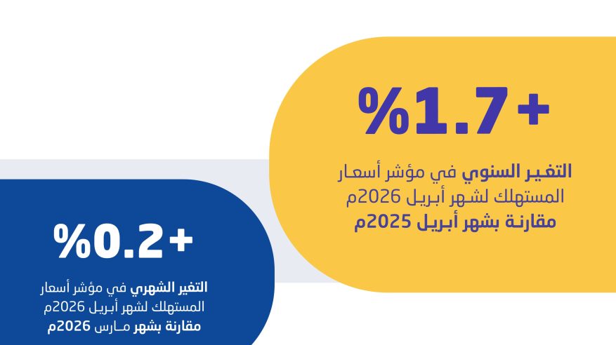 الإحصاء: تباطؤ التضخم السنوي في السعودية إلى 1.7% خلال أبريل