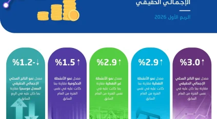 الاقتصاد السعودي يسجل نموًا بنسبة 3% خلال الربع الأول من 2026
