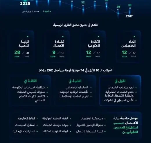 السعودية تحقق المرتبة 13 عالميًا و3 على مستوى دول العشرين في اتنافسية العالمية 2026