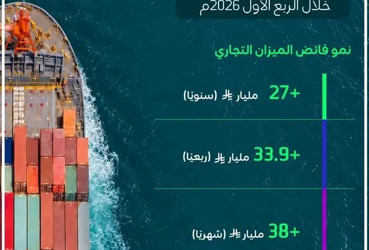 أكثر من 90 مليار ريال فائض الميزان التجاري للسعودية خلال الربع الأول لعام 2026م
