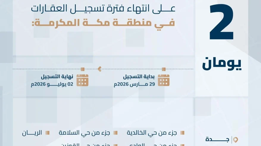 انتهاء مدة تسجيل العقارات لـ 14,750 قطعة عقارية في منطقة مكة المكرمة الخميس 