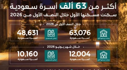 البلديات والإسكان: أكثر من 63 ألف أسرة سعودية سكنت مسكنها الأول